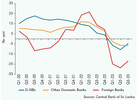 Credit Growth based on Bank Category (Y-o-Y) (CBSL, 2023)