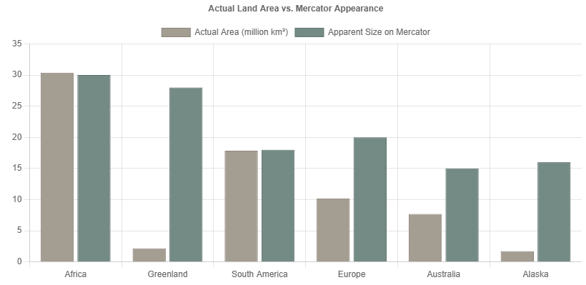 Actual Land Area vs Mercator Appearance